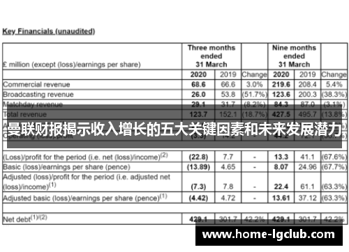 曼联财报揭示收入增长的五大关键因素和未来发展潜力